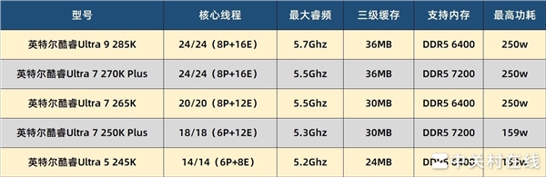 百家樂：英特爾酷睿Ultra 7 270K PLUS処理器首測：不換接口 性能比肩285K