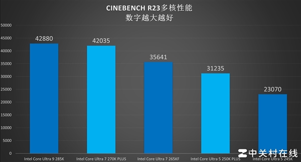 百家樂：英特爾酷睿Ultra 7 270K PLUS処理器首測：不換接口 性能比肩285K