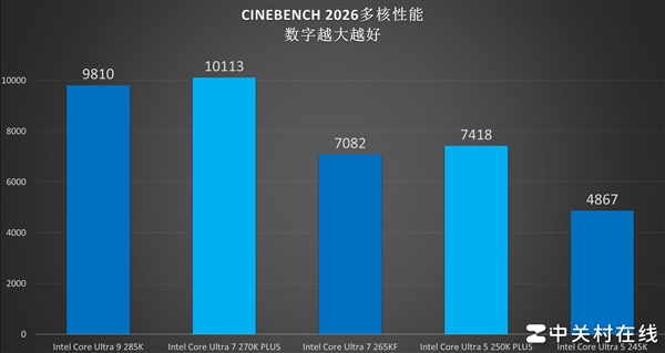 百家樂：英特爾酷睿Ultra 7 270K PLUS処理器首測：不換接口 性能比肩285K