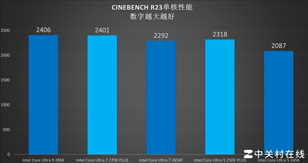 百家樂：英特爾酷睿Ultra 7 270K PLUS処理器首測：不換接口 性能比肩285K