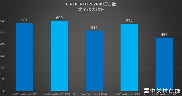 百家樂：英特爾酷睿Ultra 7 270K PLUS処理器首測：不換接口 性能比肩285K