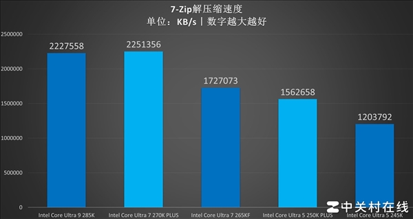 百家樂：英特爾酷睿Ultra 7 270K PLUS処理器首測：不換接口 性能比肩285K