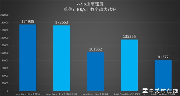 百家樂：英特爾酷睿Ultra 7 270K PLUS処理器首測：不換接口 性能比肩285K