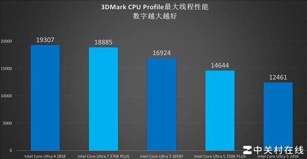 百家樂：英特爾酷睿Ultra 7 270K PLUS処理器首測：不換接口 性能比肩285K