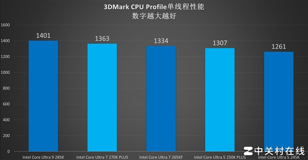 百家樂：英特爾酷睿Ultra 7 270K PLUS処理器首測：不換接口 性能比肩285K