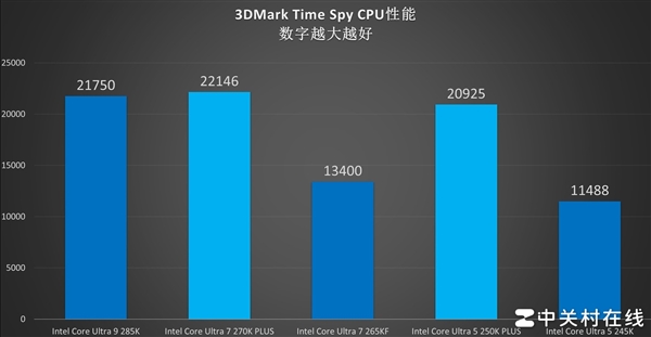 百家樂：英特爾酷睿Ultra 7 270K PLUS処理器首測：不換接口 性能比肩285K