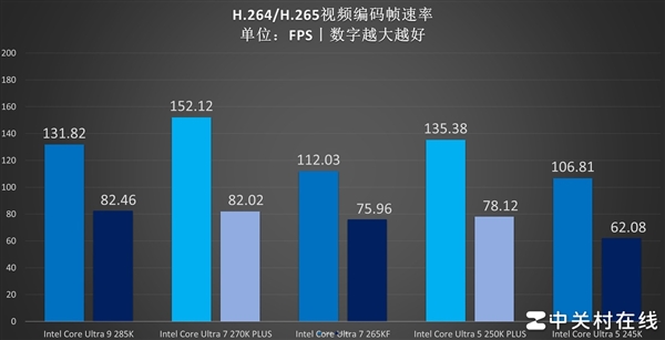 百家樂：英特爾酷睿Ultra 7 270K PLUS処理器首測：不換接口 性能比肩285K