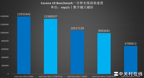 百家樂：英特爾酷睿Ultra 7 270K PLUS処理器首測：不換接口 性能比肩285K