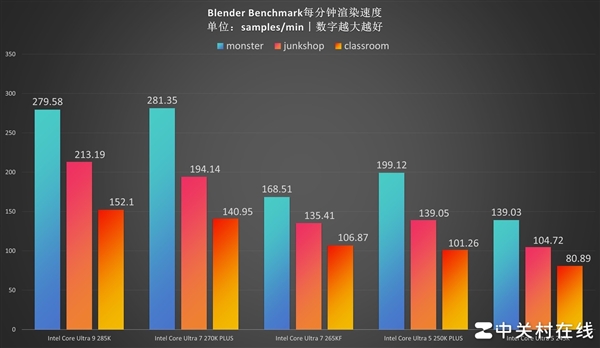 百家樂：英特爾酷睿Ultra 7 270K PLUS処理器首測：不換接口 性能比肩285K