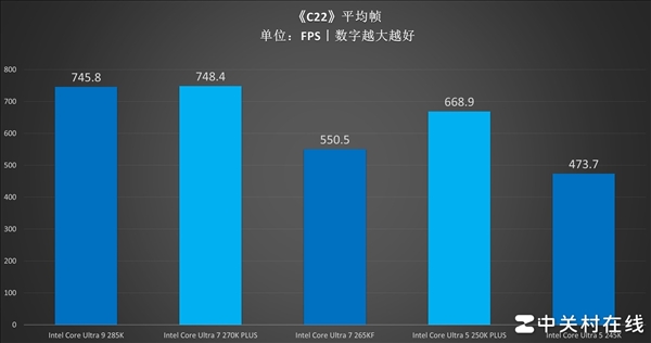 百家樂：英特爾酷睿Ultra 7 270K PLUS処理器首測：不換接口 性能比肩285K