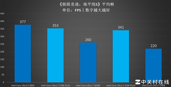 百家樂：英特爾酷睿Ultra 7 270K PLUS処理器首測：不換接口 性能比肩285K