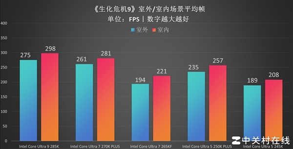 百家樂：英特爾酷睿Ultra 7 270K PLUS処理器首測：不換接口 性能比肩285K