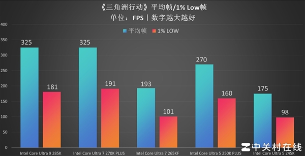 百家樂：英特爾酷睿Ultra 7 270K PLUS処理器首測：不換接口 性能比肩285K