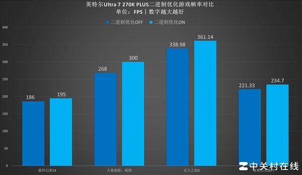 百家樂：英特爾酷睿Ultra 7 270K PLUS処理器首測：不換接口 性能比肩285K