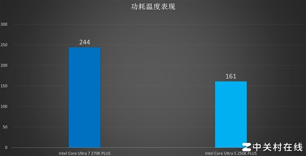 百家樂：英特爾酷睿Ultra 7 270K PLUS処理器首測：不換接口 性能比肩285K